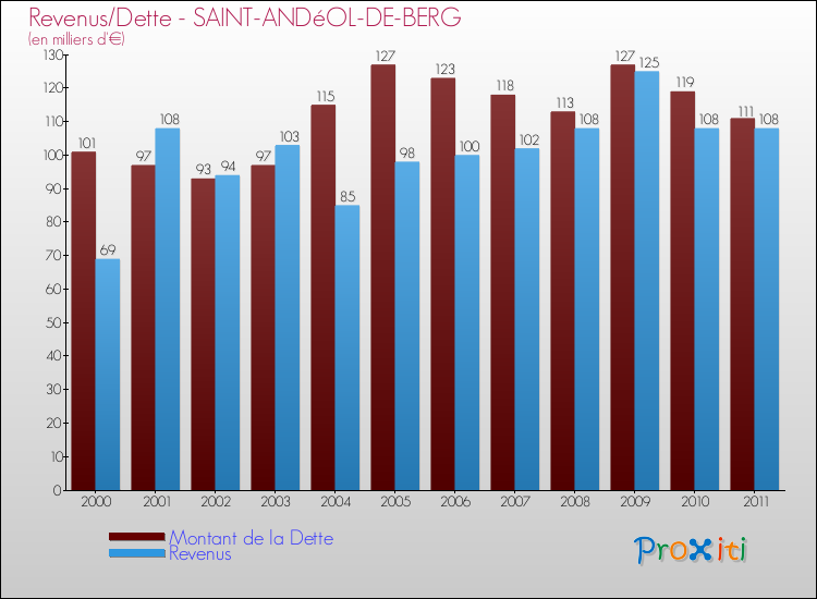 Evolution comparée de la dette et des revenus pour la commune de SAINT-ANDéOL-DE-BERG de 2000 à 2011 Comparaison de la dette et des revenus pour SAINT-ANDéOL-DE-BERG de 2000 à 2011