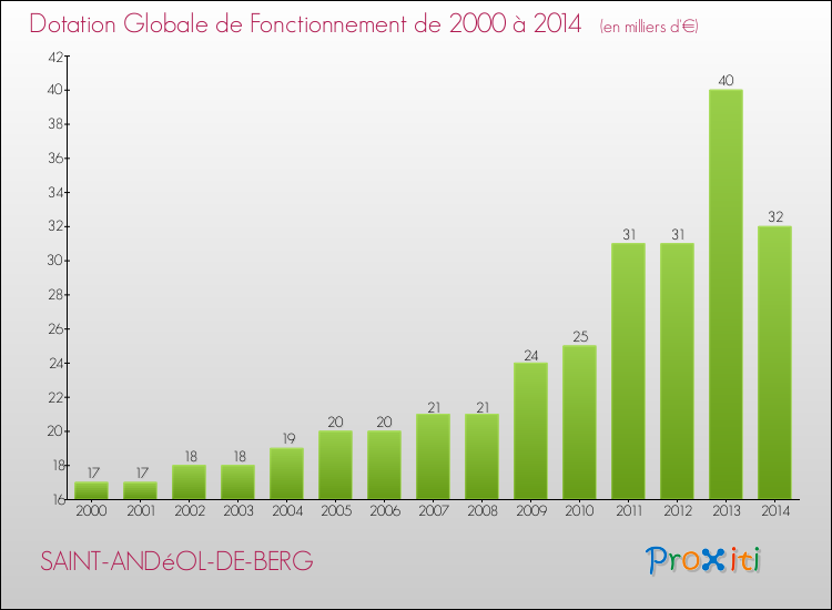 Evolution du montant de la Dotation Globale de Fonctionnement pour la commune de SAINT-ANDéOL-DE-BERG de 2000 à 2014 Evolution du montant de la Dotation Globale de Fonctionnement pour SAINT-ANDéOL-DE-BERG de 2000 à 2014