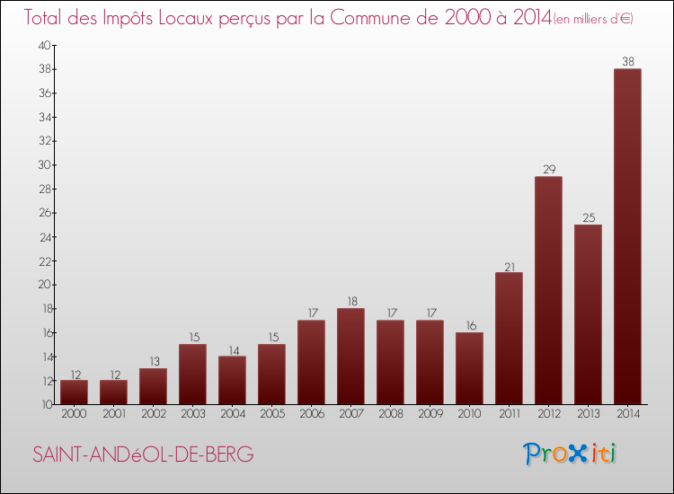 Evolution des Impôts Locaux pour la commune de SAINT-ANDéOL-DE-BERG de 2000 à 2014 Evolution des Impôts Locaux pour SAINT-ANDéOL-DE-BERG de 2000 à 2014