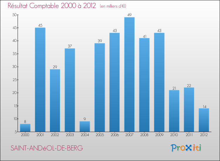 Evolution du résultat comptable pour la commune de SAINT-ANDéOL-DE-BERG de 2000 à 2012 Evolution du résultat comptable pour SAINT-ANDéOL-DE-BERG de 2000 à 2012