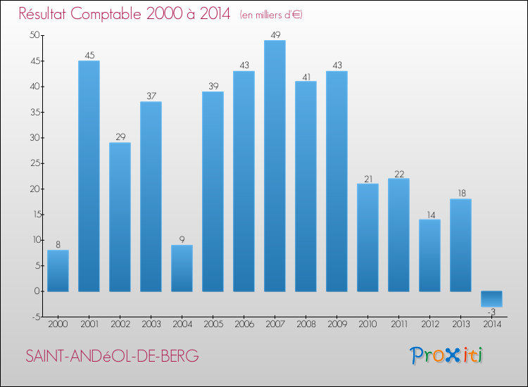 Evolution du résultat comptable pour la commune de SAINT-ANDéOL-DE-BERG de 2000 à 2014 Evolution du résultat comptable pour SAINT-ANDéOL-DE-BERG de 2000 à 2014