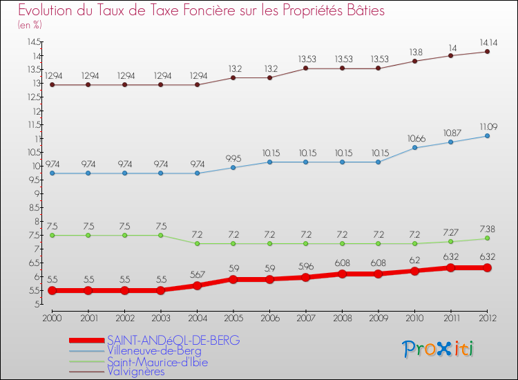 Evolution du taux de la taxe foncière sur le bati pour SAINT-ANDéOL-DE-BERG et les communes proches de 2000 à 2012 Comparaison des taux de taxe foncière sur le bati pour SAINT-ANDéOL-DE-BERG et les communes voisines de 2000 à 2012