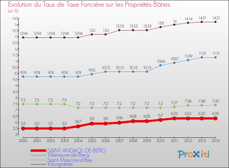 Evolution du taux de la taxe foncière sur le bati pour SAINT-ANDéOL-DE-BERG et les communes proches de 2000 à 2014 Comparaison des taux de taxe foncière sur le bati pour SAINT-ANDéOL-DE-BERG et les communes voisines de 2000 à 2014