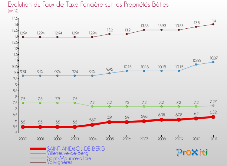 Evolution du taux de la taxe foncière sur le bati pour SAINT-ANDéOL-DE-BERG et les communes proches Comparaison des taux de taxe foncière sur le bati pour SAINT-ANDéOL-DE-BERG et les communes voisines