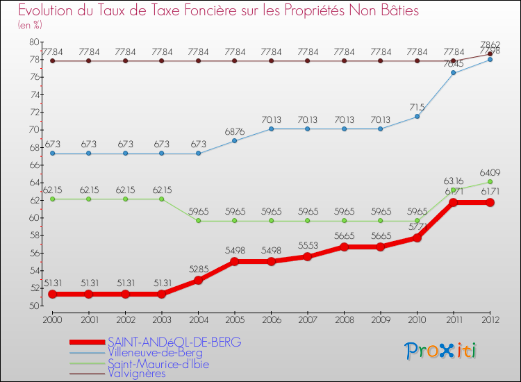 Evolution du taux de la taxe foncière sur les immeubles et terrains non batis pour SAINT-ANDéOL-DE-BERG et les communes proches de 2000 à 2012 Comparaison des taux de la taxe foncière sur les immeubles et terrains non batis pour SAINT-ANDéOL-DE-BERG et les communes voisines de 2000 à 2012