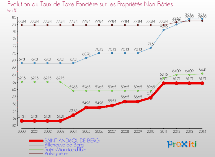 Evolution du taux de la taxe foncière sur les immeubles et terrains non batis pour SAINT-ANDéOL-DE-BERG et les communes proches de 2000 à 2014 Comparaison des taux de la taxe foncière sur les immeubles et terrains non batis pour SAINT-ANDéOL-DE-BERG et les communes voisines de 2000 à 2014