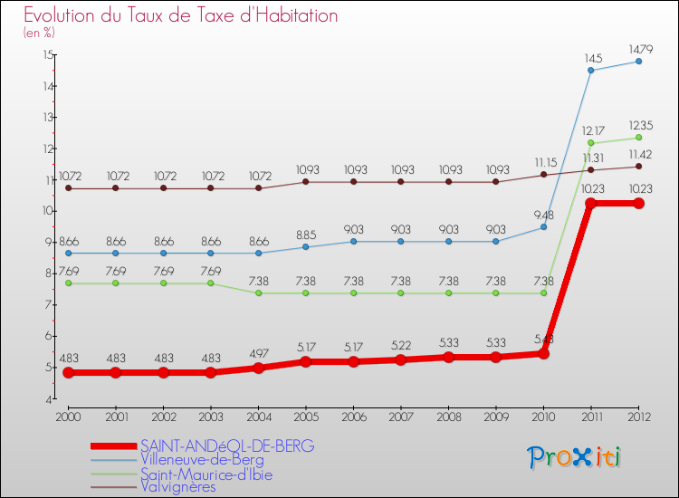 Evolution du taux de la taxe d'habitation pour SAINT-ANDéOL-DE-BERG et les communes proches Comparaison des taux de la taxe d'habitation pour SAINT-ANDéOL-DE-BERG et les communes voisines