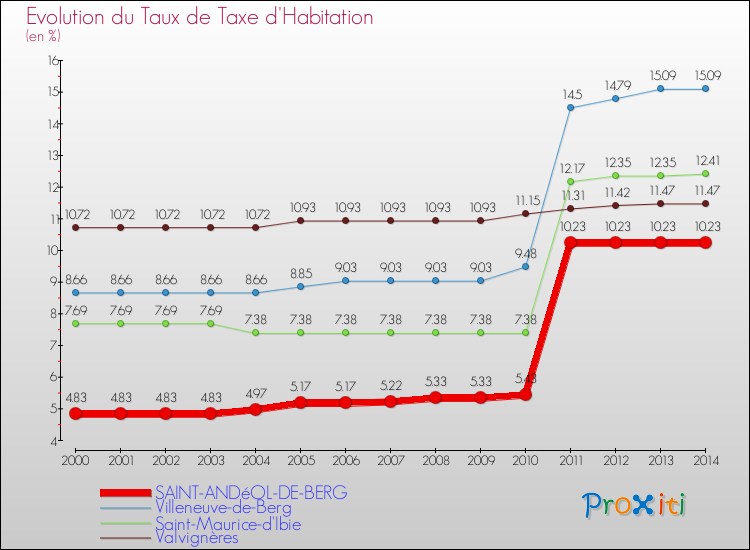 Evolution du taux de la taxe d'habitation pour SAINT-ANDéOL-DE-BERG et les communes proches de 2000 à 2014 Comparaison des taux de la taxe d'habitation pour SAINT-ANDéOL-DE-BERG et les communes voisines de 2000 à 2014
