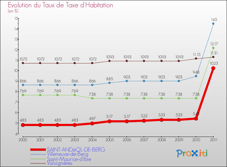 Evolution du taux de la taxe d'habitation pour SAINT-ANDéOL-DE-BERG et les communes proches Comparaison des taux de la taxe d'habitation pour SAINT-ANDéOL-DE-BERG et les communes voisines