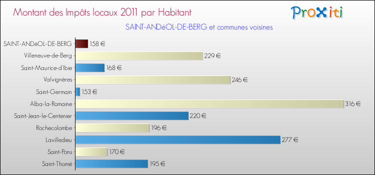 Montant des impôts locaux par Habitant pour SAINT-ANDéOL-DE-BERG et les communes proches Comparaison des impôts locaux par habitant pour SAINT-ANDéOL-DE-BERG et les communes voisines