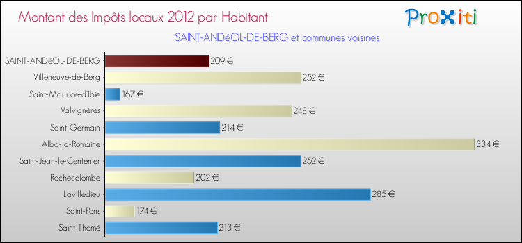 Montant des impôts locaux par Habitant pour SAINT-ANDéOL-DE-BERG et les communes proches Comparaison des impôts locaux par habitant pour SAINT-ANDéOL-DE-BERG et les communes voisines