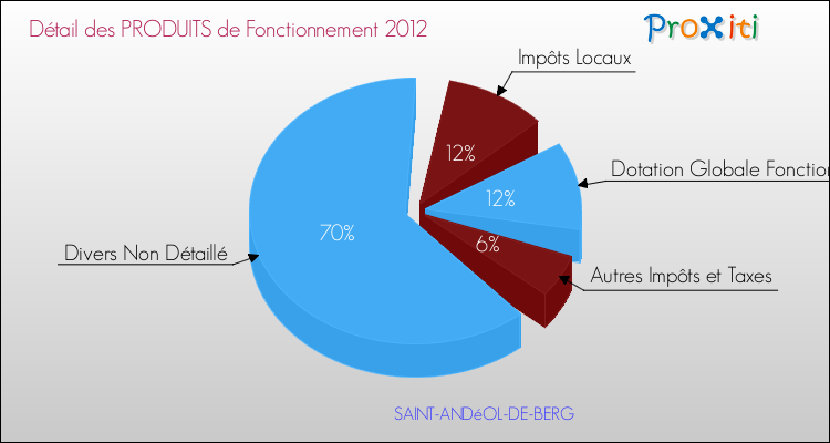 Décomposition du Budget de Fonctionnement 2012 de la commune de SAINT-ANDéOL-DE-BERG Budget de Fonctionnement 2012 pour la commune de SAINT-ANDéOL-DE-BERG