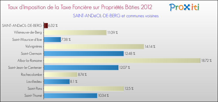 Taux d'imposition de la taxe foncière sur le bati 2012 pour SAINT-ANDéOL-DE-BERG et les communes proches Comparaison des taux d'imposition de la taxe foncière sur le bati 2012 pour SAINT-ANDéOL-DE-BERG et les communes voisines