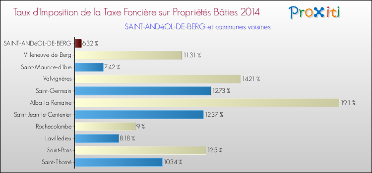 Taux d'imposition de la taxe foncière sur le bati 2014 pour SAINT-ANDéOL-DE-BERG et les communes proches Comparaison des taux d'imposition de la taxe foncière sur le bati 2014 pour SAINT-ANDéOL-DE-BERG et les communes voisines