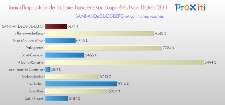 Taux d'imposition de la taxe foncière sur les immeubles et terrains non batis 2011 pour SAINT-ANDéOL-DE-BERG et les communes proches Comparaison des taux d'imposition de la taxe foncière sur les immeubles et terrains non batis 2011 pour SAINT-ANDéOL-DE-BERG et les communes voisines