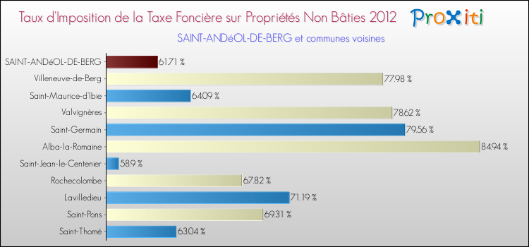 Taux d'imposition de la taxe foncière sur les immeubles et terrains non batis 2012 pour SAINT-ANDéOL-DE-BERG et les communes proches Comparaison des taux d'imposition de la taxe foncière sur les immeubles et terrains non batis 2012 pour SAINT-ANDéOL-DE-BERG et les communes voisines