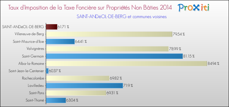 Taux d'imposition de la taxe foncière sur les immeubles et terrains non batis 2014 pour SAINT-ANDéOL-DE-BERG et les communes proches Comparaison des taux d'imposition de la taxe foncière sur les immeubles et terrains non batis 2014 pour SAINT-ANDéOL-DE-BERG et les communes voisines