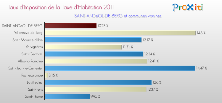 Taux d'imposition de la taxe d'habitation 2011 pour SAINT-ANDéOL-DE-BERG et les communes proches Comparaison des taux d'imposition de la taxe d'habitation 2011 pour SAINT-ANDéOL-DE-BERG et les communes voisines