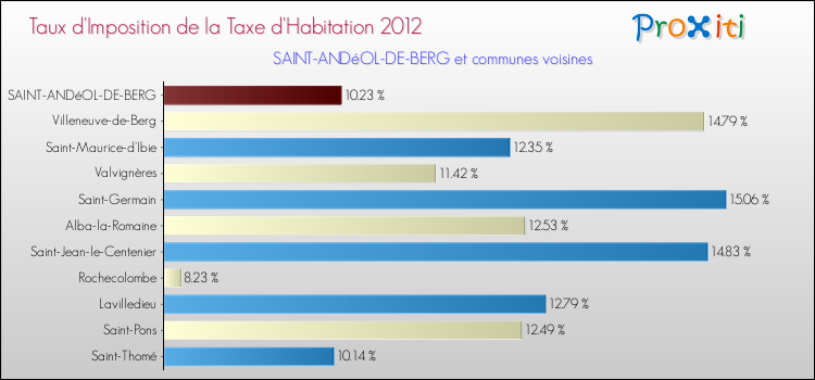 Taux d'imposition de la taxe d'habitation 2012 pour SAINT-ANDéOL-DE-BERG et les communes proches Comparaison des taux d'imposition de la taxe d'habitation 2012 pour SAINT-ANDéOL-DE-BERG et les communes voisines