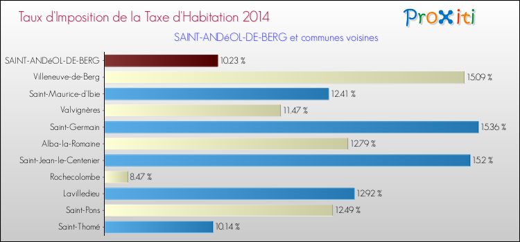 Taux d'imposition de la taxe d'habitation 2014 pour SAINT-ANDéOL-DE-BERG et les communes proches Comparaison des taux d'imposition de la taxe d'habitation 2014 pour SAINT-ANDéOL-DE-BERG et les communes voisines