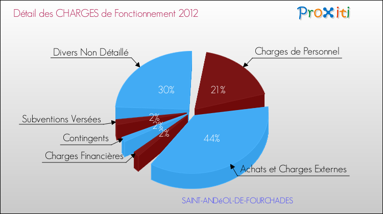 Décomposition des Charges de Fonctionnement 2012 de la commune de SAINT-ANDéOL-DE-FOURCHADES Charges de Fonctionnement 2012 pour la commune de SAINT-ANDéOL-DE-FOURCHADES