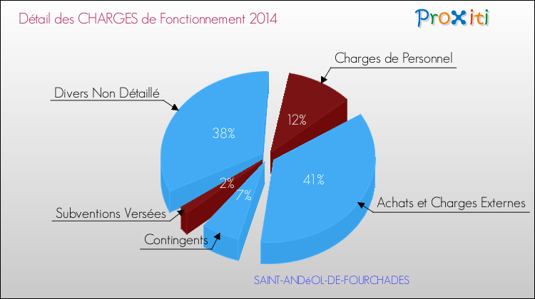 Décomposition des Charges de Fonctionnement 2014 de la commune de SAINT-ANDéOL-DE-FOURCHADES Charges de Fonctionnement 2014 pour la commune de SAINT-ANDéOL-DE-FOURCHADES