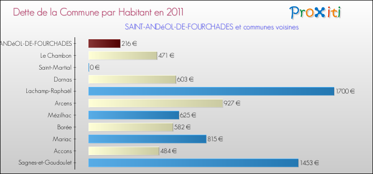 Dette par habitant de la commune en 2011 pour SAINT-ANDéOL-DE-FOURCHADES et les communes proches Comparaison de la dette par habitant de la commune en 2011 pour SAINT-ANDéOL-DE-FOURCHADES et les communes voisines