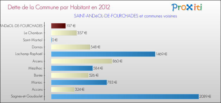 Dette par habitant de la commune en 2012 pour SAINT-ANDéOL-DE-FOURCHADES et les communes proches Comparaison de la dette par habitant de la commune en 2012 pour SAINT-ANDéOL-DE-FOURCHADES et les communes voisines