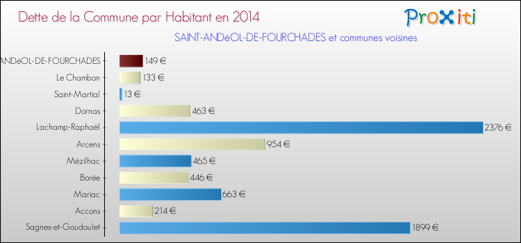 Dette par habitant de la commune en 2014 pour SAINT-ANDéOL-DE-FOURCHADES et les communes proches Comparaison de la dette par habitant de la commune en 2014 pour SAINT-ANDéOL-DE-FOURCHADES et les communes voisines