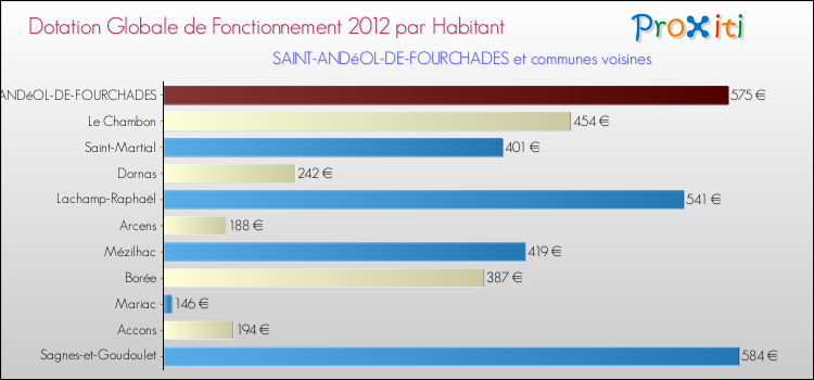 Montant des dotations globales de fonctionnement DGF par Habitant pour SAINT-ANDéOL-DE-FOURCHADES et les communes proches Comparaison des des dotations globales de fonctionnement DGF par habitant pour SAINT-ANDéOL-DE-FOURCHADES et les communes voisines