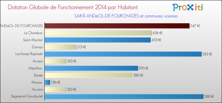 Montant des dotations globales de fonctionnement DGF par Habitant pour SAINT-ANDéOL-DE-FOURCHADES et les communes proches en 2014. Comparaison des des dotations globales de fonctionnement DGF par habitant pour SAINT-ANDéOL-DE-FOURCHADES et les communes voisines en 2014.