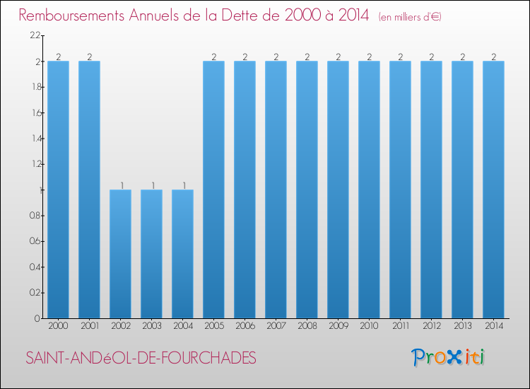 Evolution de l'annuité de la dette pour la commune de SAINT-ANDéOL-DE-FOURCHADES de 2000 à 2014 Annuités de la dette pour SAINT-ANDéOL-DE-FOURCHADES de 2000 à 2014