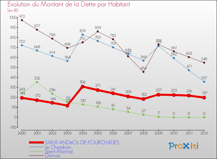 Evolution de la dette par habitant pour la commune de SAINT-ANDéOL-DE-FOURCHADES et les communes proches de 2000 à 2012 Comparaison de la dette par habitant pour SAINT-ANDéOL-DE-FOURCHADES et les communes voisines de 2000 à 2012