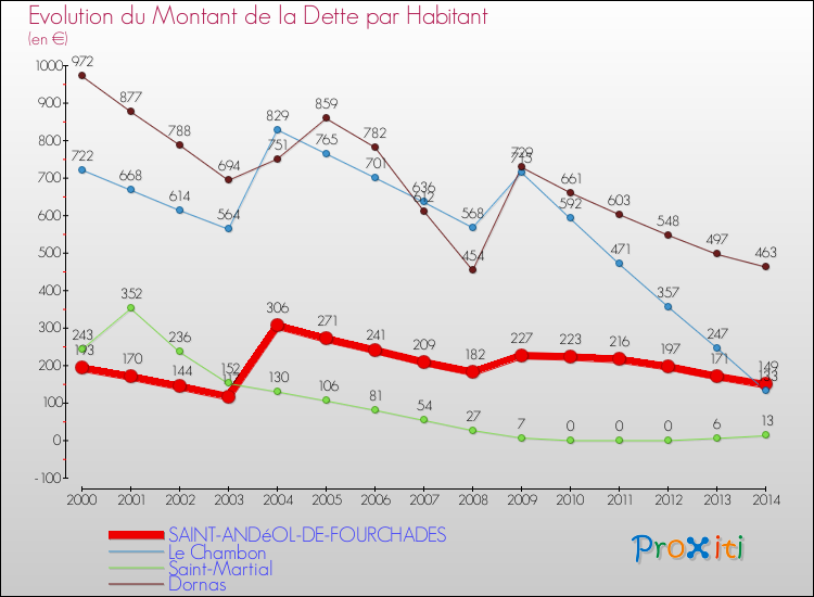 Evolution de la dette par habitant pour la commune de SAINT-ANDéOL-DE-FOURCHADES et les communes proches de 2000 à 2014 Comparaison de la dette par habitant pour SAINT-ANDéOL-DE-FOURCHADES et les communes voisines de 2000 à 2014