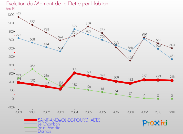 Evolution de la dette par habitant pour la commune de SAINT-ANDéOL-DE-FOURCHADES et les communes proches Comparaison de la dette par habitant pour SAINT-ANDéOL-DE-FOURCHADES et les communes voisines