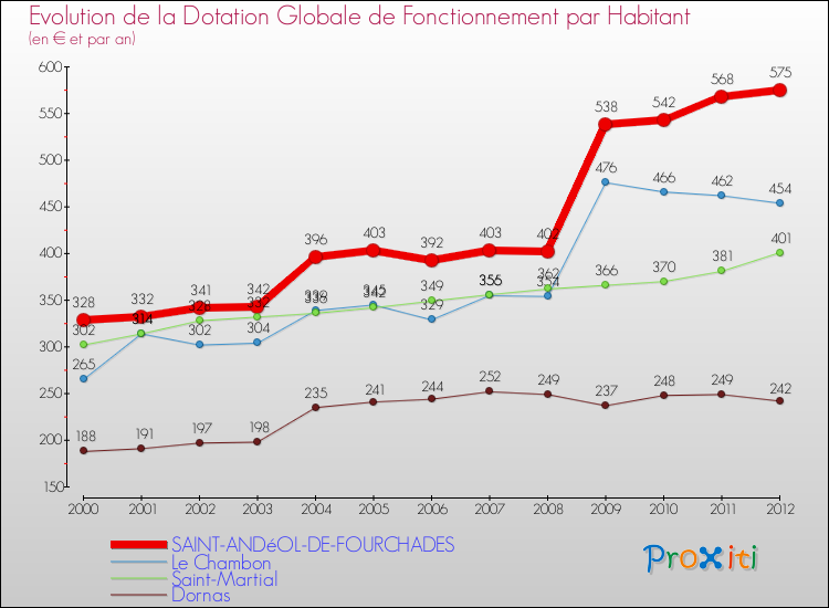 Evolution et montant de la dotation globale de fonctionnement par Habitant pour SAINT-ANDéOL-DE-FOURCHADES et les communes proches Comparaison des dotations globales de fonctionnement par habitant pour SAINT-ANDéOL-DE-FOURCHADES et les communes voisines