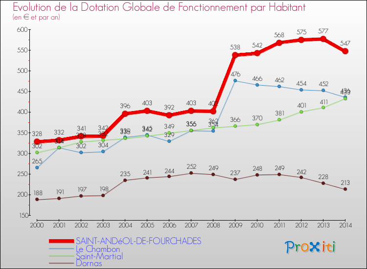 Evolution et montant de la dotation globale de fonctionnement par Habitant pour SAINT-ANDéOL-DE-FOURCHADES et les communes proches de 2000 à 2014. Comparaison des dotations globales de fonctionnement par habitant pour SAINT-ANDéOL-DE-FOURCHADES et les communes voisines de 2000 à 2014.
