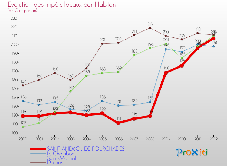 Evolution et montant des impôts locaux par Habitant pour SAINT-ANDéOL-DE-FOURCHADES et les communes proches Comparaison des impôts locaux par habitant pour SAINT-ANDéOL-DE-FOURCHADES et les communes voisines