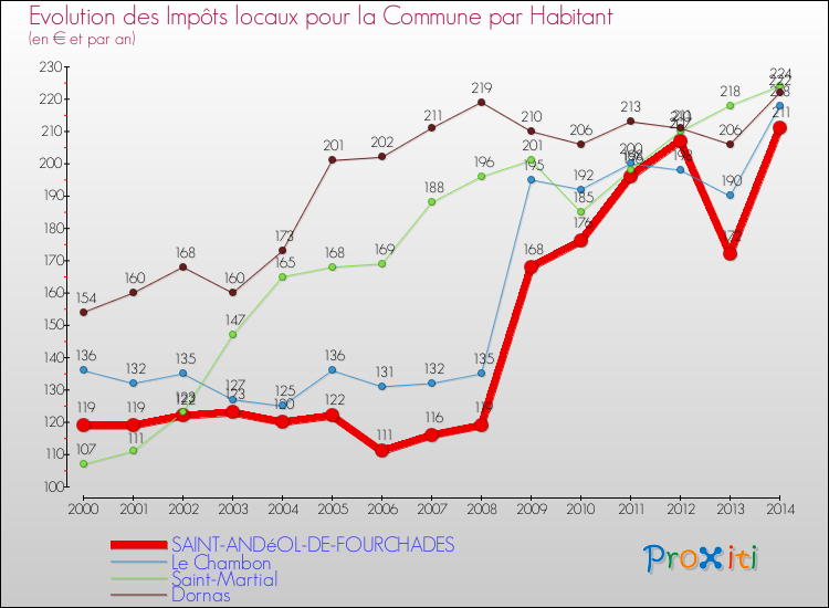Evolution et montant des impôts locaux par Habitant pour SAINT-ANDéOL-DE-FOURCHADES et les communes proches de 2000 à 2014 Comparaison des impôts locaux par habitant pour SAINT-ANDéOL-DE-FOURCHADES et les communes voisines de 2000 à 2014