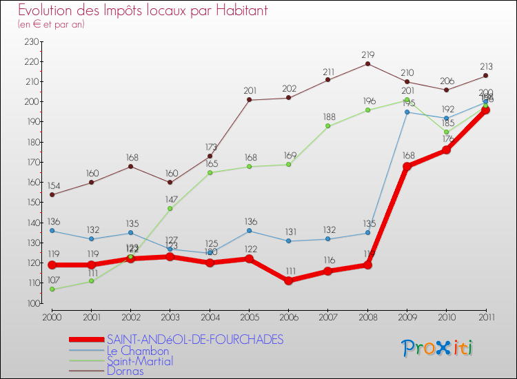 Evolution et montant des impôts locaux par Habitant pour SAINT-ANDéOL-DE-FOURCHADES et les communes proches Comparaison des impôts locaux par habitant pour SAINT-ANDéOL-DE-FOURCHADES et les communes voisines
