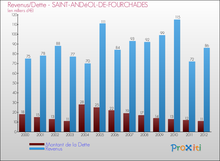 Evolution comparée de la dette et des revenus pour la commune de SAINT-ANDéOL-DE-FOURCHADES de 2000 à 2012 Comparaison de la dette et des revenus pour SAINT-ANDéOL-DE-FOURCHADES de 2000 à 2012