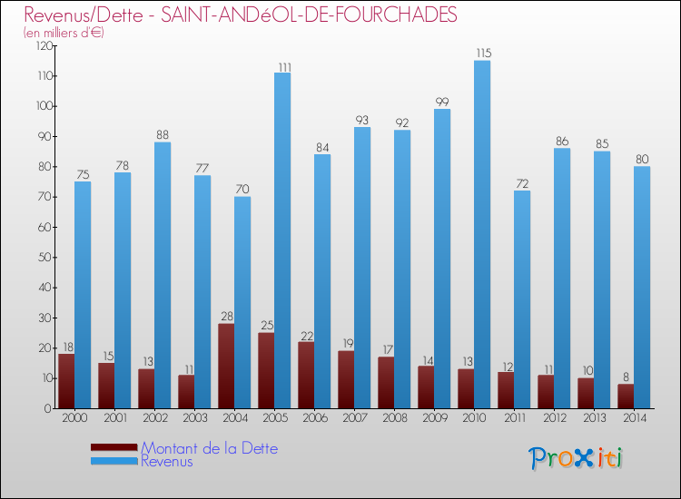 Evolution comparée de la dette et des revenus pour la commune de SAINT-ANDéOL-DE-FOURCHADES de 2000 à 2014 Comparaison de la dette et des revenus pour SAINT-ANDéOL-DE-FOURCHADES de 2000 à 2014