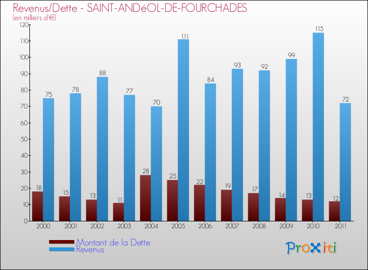 Evolution comparée de la dette et des revenus pour la commune de SAINT-ANDéOL-DE-FOURCHADES de 2000 à 2011 Comparaison de la dette et des revenus pour SAINT-ANDéOL-DE-FOURCHADES de 2000 à 2011