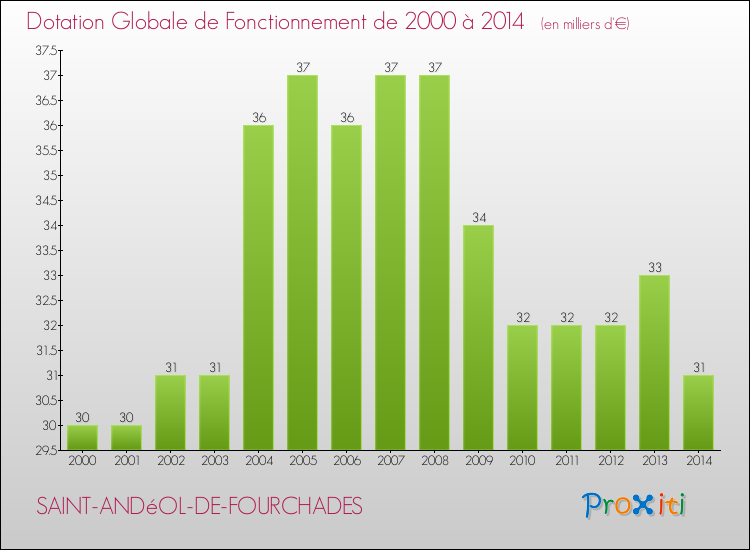 Evolution du montant de la Dotation Globale de Fonctionnement pour la commune de SAINT-ANDéOL-DE-FOURCHADES de 2000 à 2014 Evolution du montant de la Dotation Globale de Fonctionnement pour SAINT-ANDéOL-DE-FOURCHADES de 2000 à 2014