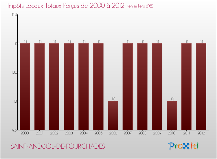 Evolution des Impôts Locaux pour la commune de SAINT-ANDéOL-DE-FOURCHADES de 2000 à 2012 Evolution des Impôts Locaux pour SAINT-ANDéOL-DE-FOURCHADES de 2000 à 2012
