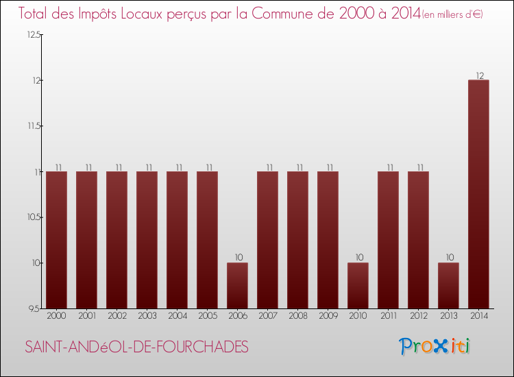 Evolution des Impôts Locaux pour la commune de SAINT-ANDéOL-DE-FOURCHADES de 2000 à 2014 Evolution des Impôts Locaux pour SAINT-ANDéOL-DE-FOURCHADES de 2000 à 2014