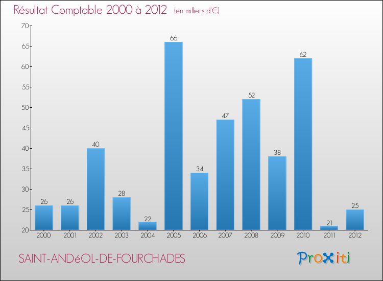 Evolution du résultat comptable pour la commune de SAINT-ANDéOL-DE-FOURCHADES de 2000 à 2012 Evolution du résultat comptable pour SAINT-ANDéOL-DE-FOURCHADES de 2000 à 2012