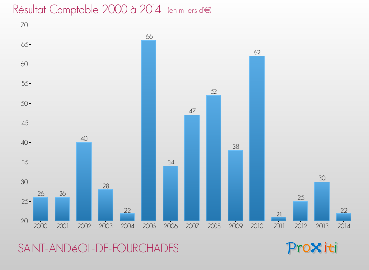 Evolution du résultat comptable pour la commune de SAINT-ANDéOL-DE-FOURCHADES de 2000 à 2014 Evolution du résultat comptable pour SAINT-ANDéOL-DE-FOURCHADES de 2000 à 2014