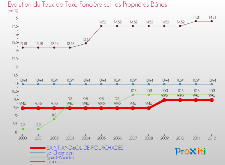 Evolution du taux de la taxe foncière sur le bati pour SAINT-ANDéOL-DE-FOURCHADES et les communes proches de 2000 à 2012 Comparaison des taux de taxe foncière sur le bati pour SAINT-ANDéOL-DE-FOURCHADES et les communes voisines de 2000 à 2012