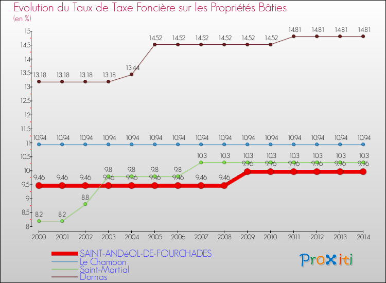 Evolution du taux de la taxe foncière sur le bati pour SAINT-ANDéOL-DE-FOURCHADES et les communes proches de 2000 à 2014 Comparaison des taux de taxe foncière sur le bati pour SAINT-ANDéOL-DE-FOURCHADES et les communes voisines de 2000 à 2014